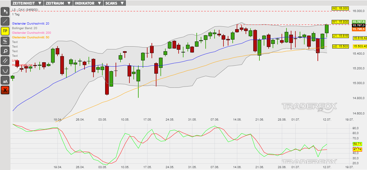 DZ BANK - Aufwärtstrend nimmt Allzeithoch ins Visier