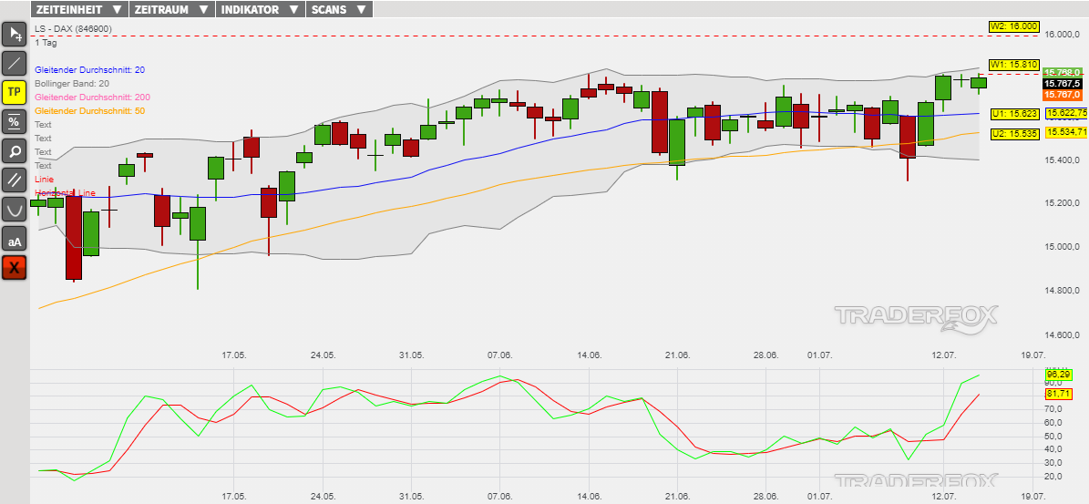 DZ BANK - Gap Down fungiert erfolgreich als Sprungbrett