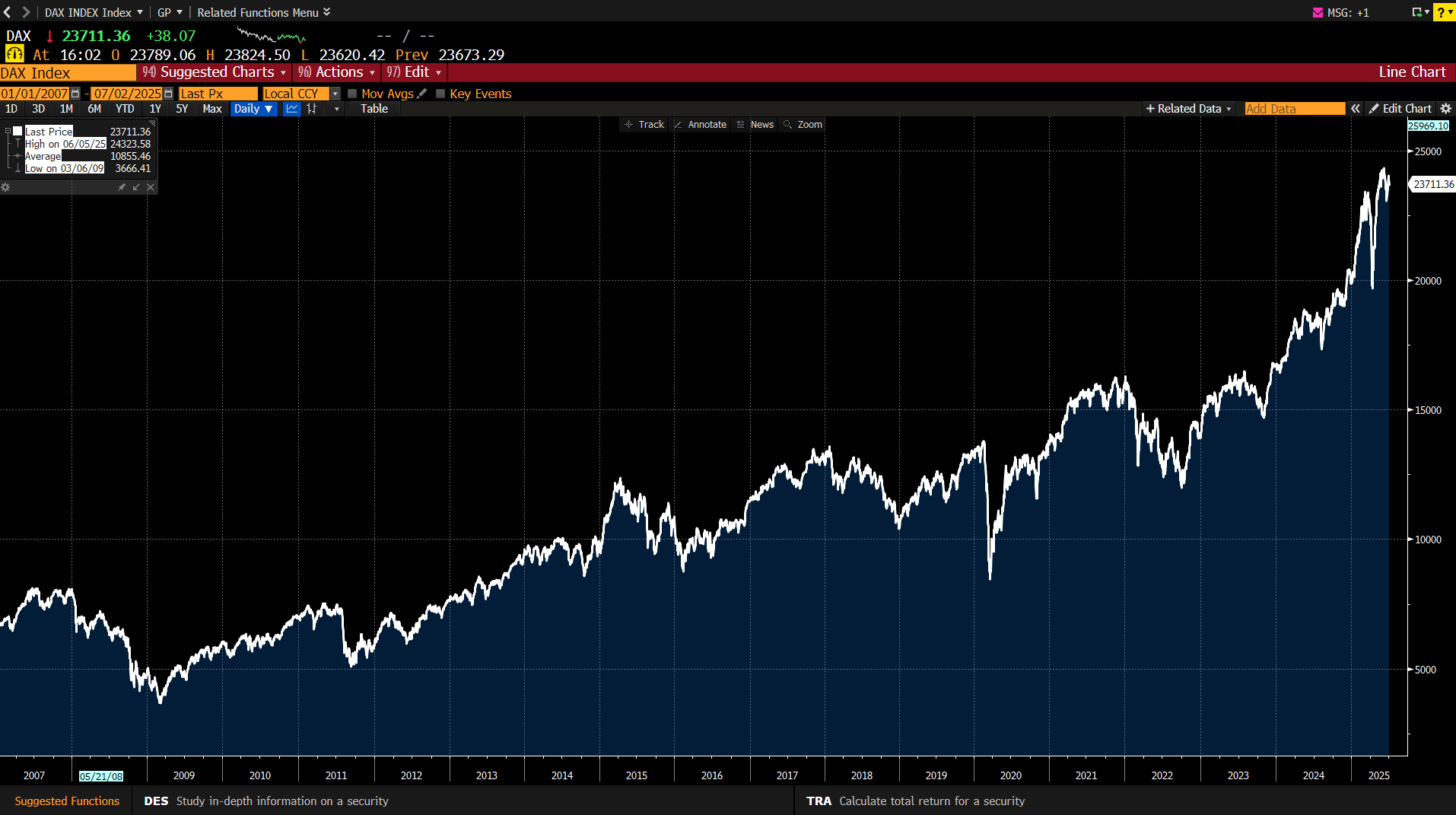Bester DAX seit 2007 – kann das gutgehen?